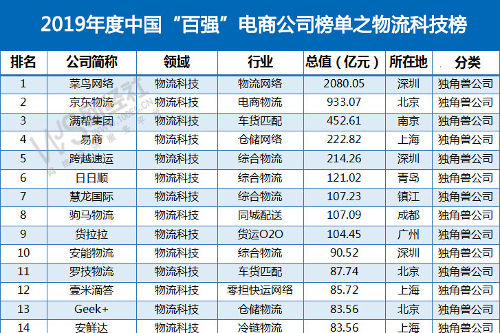 《2019年度中国电子商务"百强榜》榜单和由403家泛电商上市公司