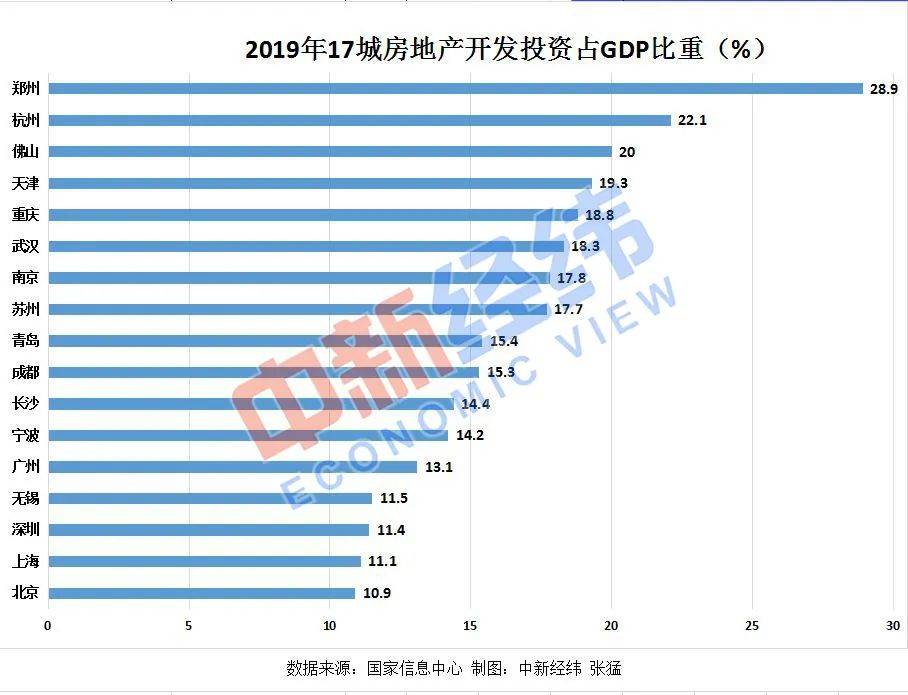 广州房地产占gdp_青年的深圳超越中年的广州,除了GDP还有什么(2)