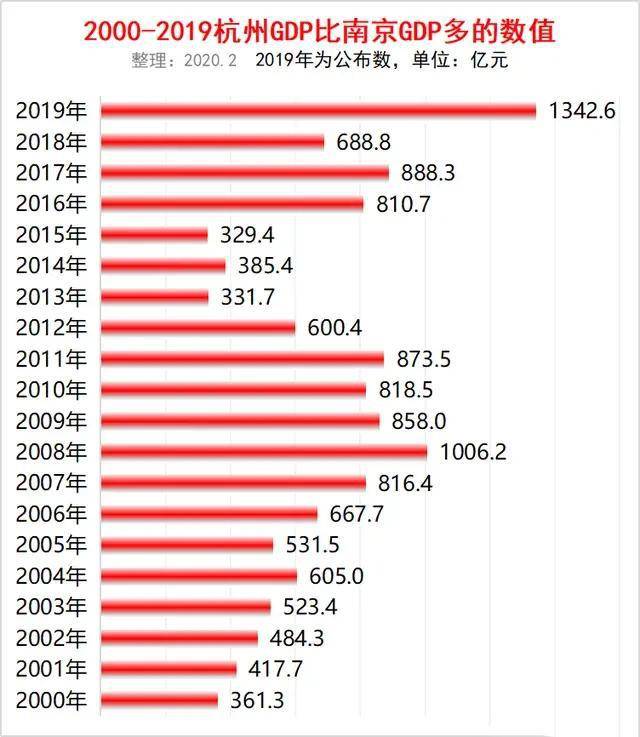 看20年南京与杭州gdp差距,竟拉大到1300多亿