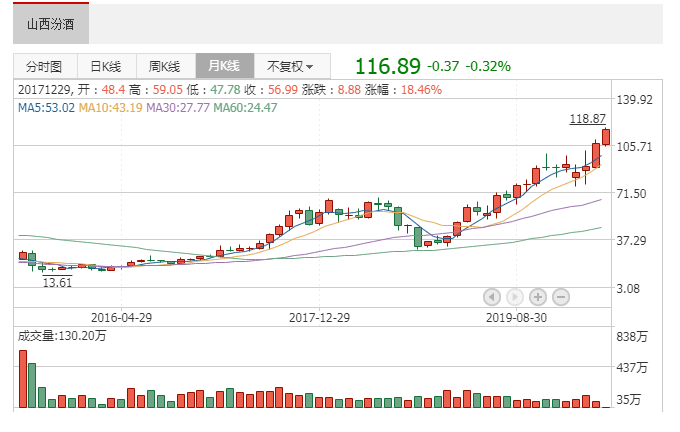 汾酒股价创新高,大清香复兴归来