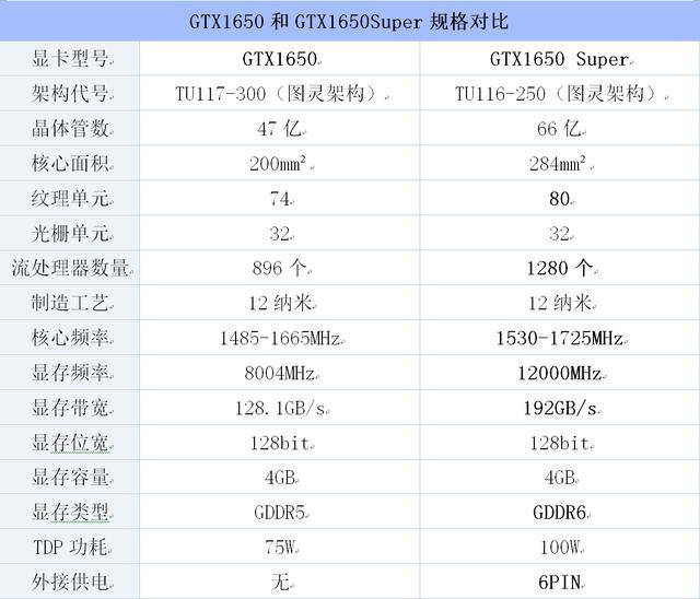 哪款值得买gtx1650superpkgtx1650性能比武