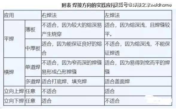 焊工兄弟不会气保焊左焊法和右焊法的就收藏吧