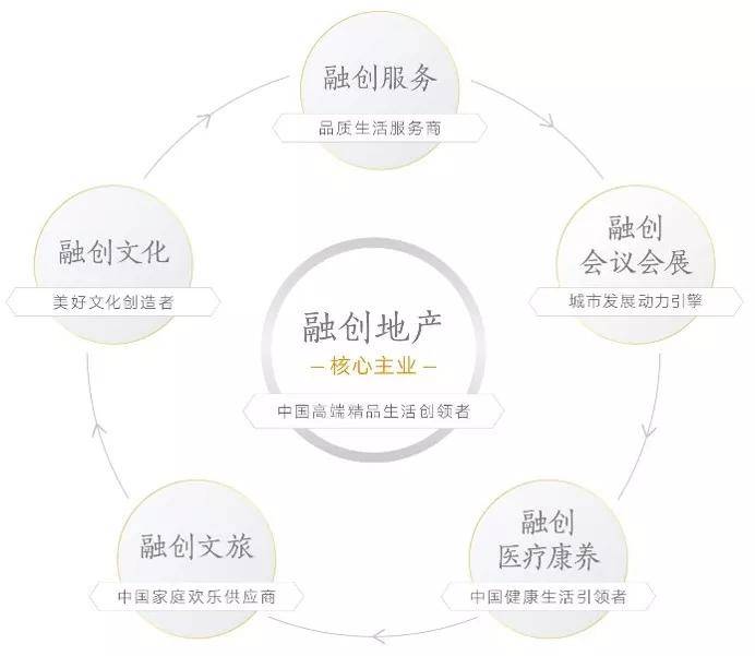 在西安,不到5年增粉10万 ,融创做对了什么?