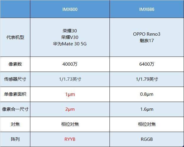 对比3k档热门机型荣耀30,华为nova7 5g,发现这些不为人知的差距
