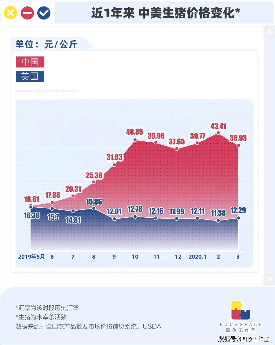 美国排骨16块/斤 国人何时能吃上“平价”猪肉？