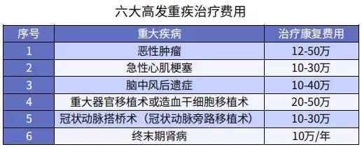 湖北保重告诉你重疾险多少保额才够