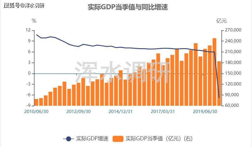 gdp没放水