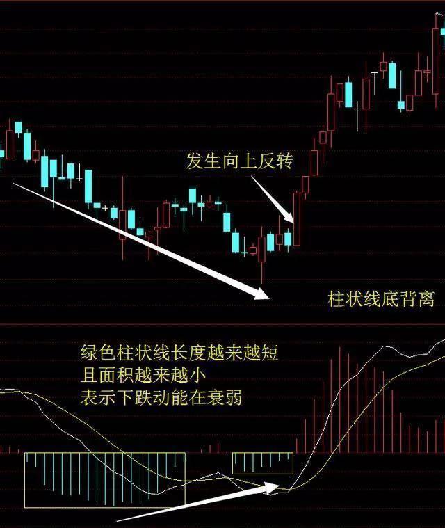 原创中国股市:"macd底背离"意味着什么?散户不懂请不要炒股