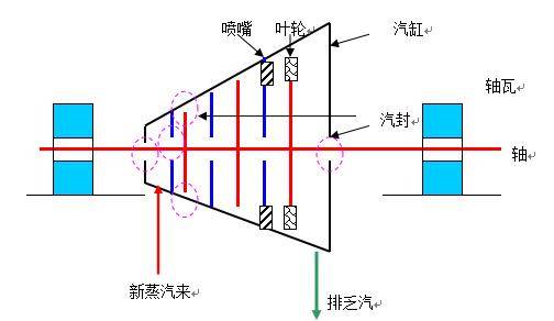 汽轮机本体径向间隙示意图