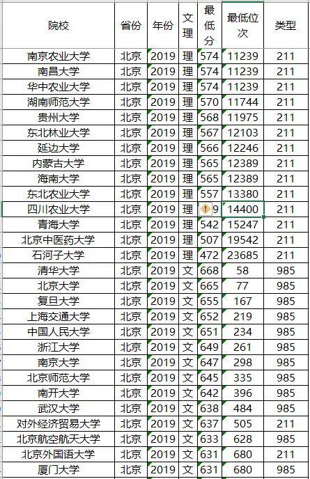 分数线：211大学2019年各省投档分数线及位次排名，供参考！高考在即