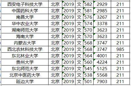 分数线：211大学2019年各省投档分数线及位次排名，供参考！高考在即