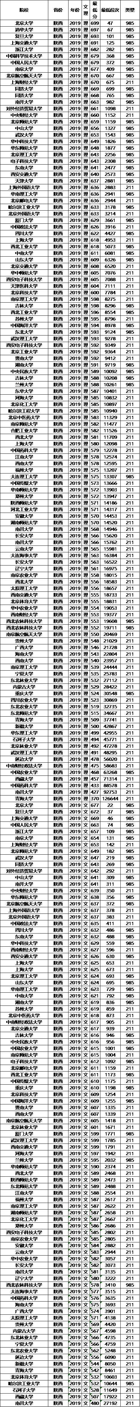 分数线：211大学2019年各省投档分数线及位次排名，供参考！高考在即