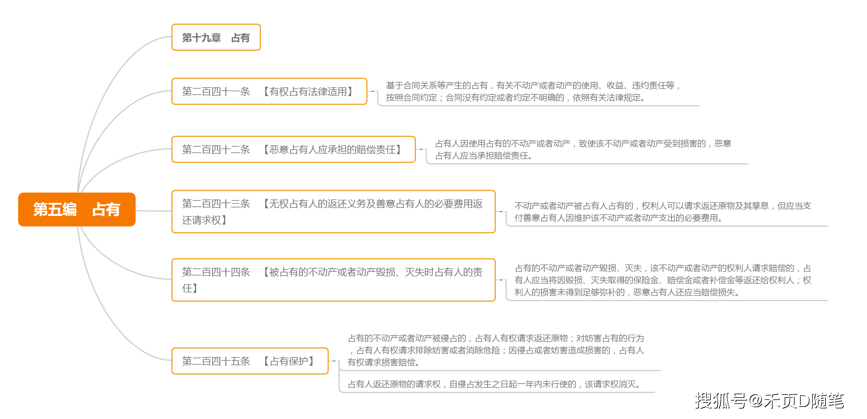 法规学习笔记建工系列13物权法思维导图