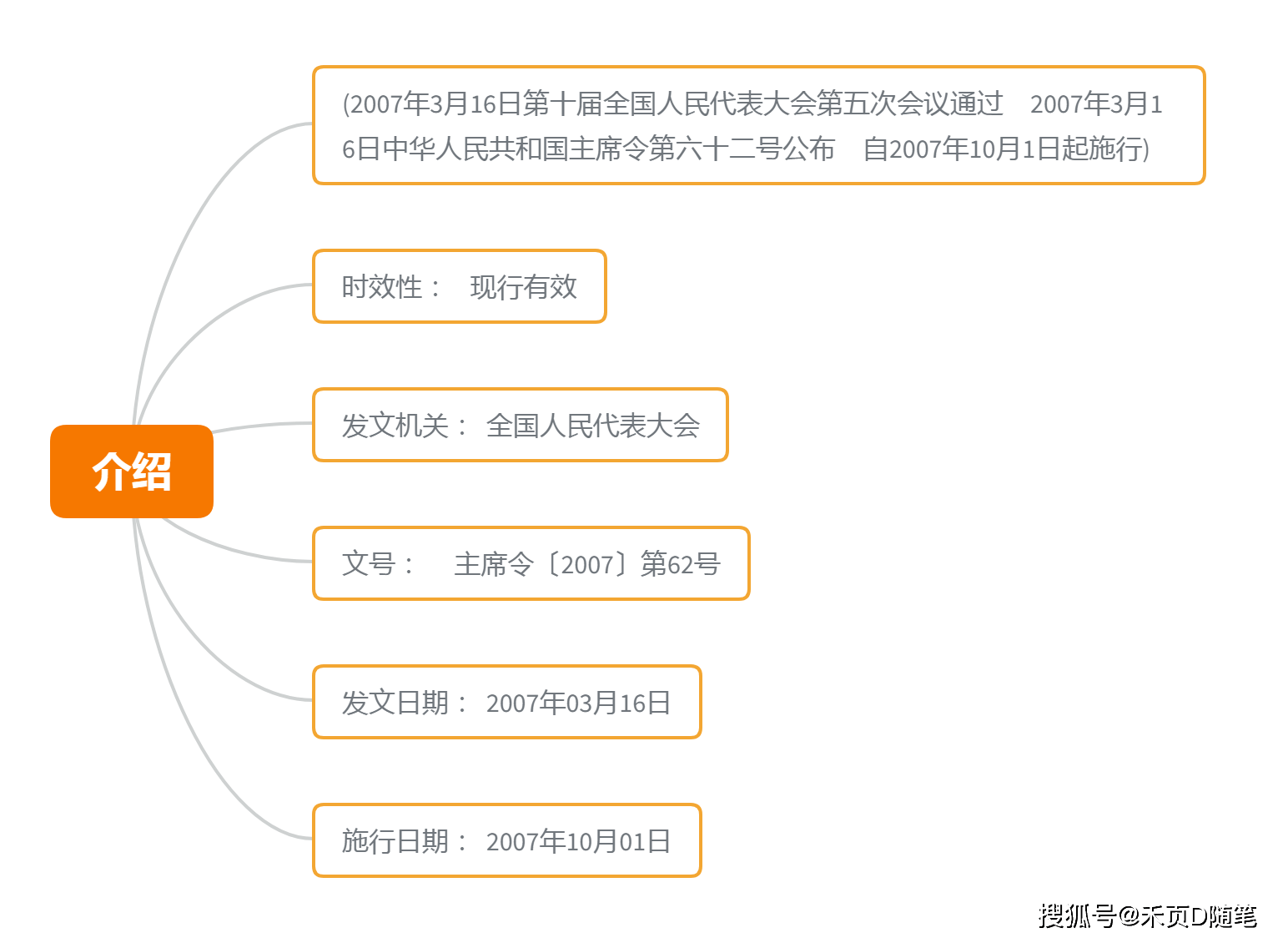 法规学习笔记建工系列13物权法思维导图