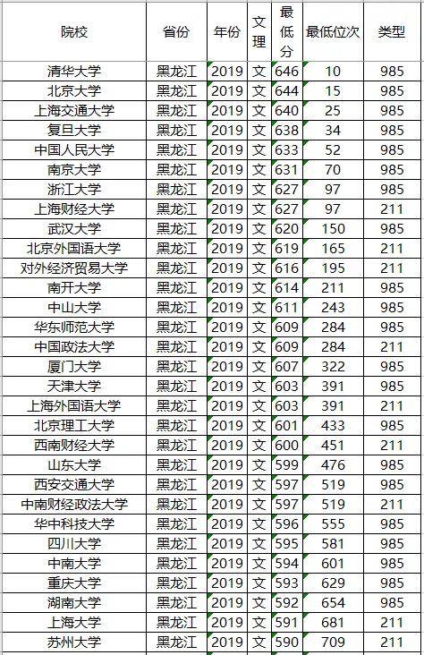 分数线：211大学2019年各省投档分数线及位次排名，供参考！高考在即