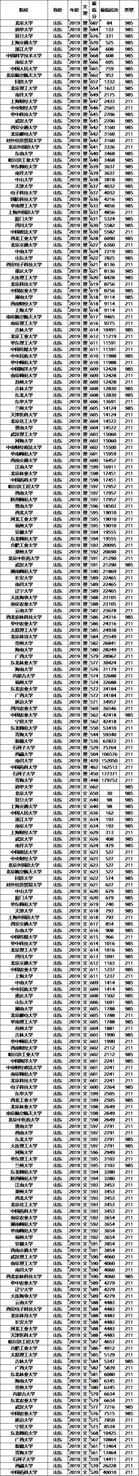 分数线：211大学2019年各省投档分数线及位次排名，供参考！高考在即