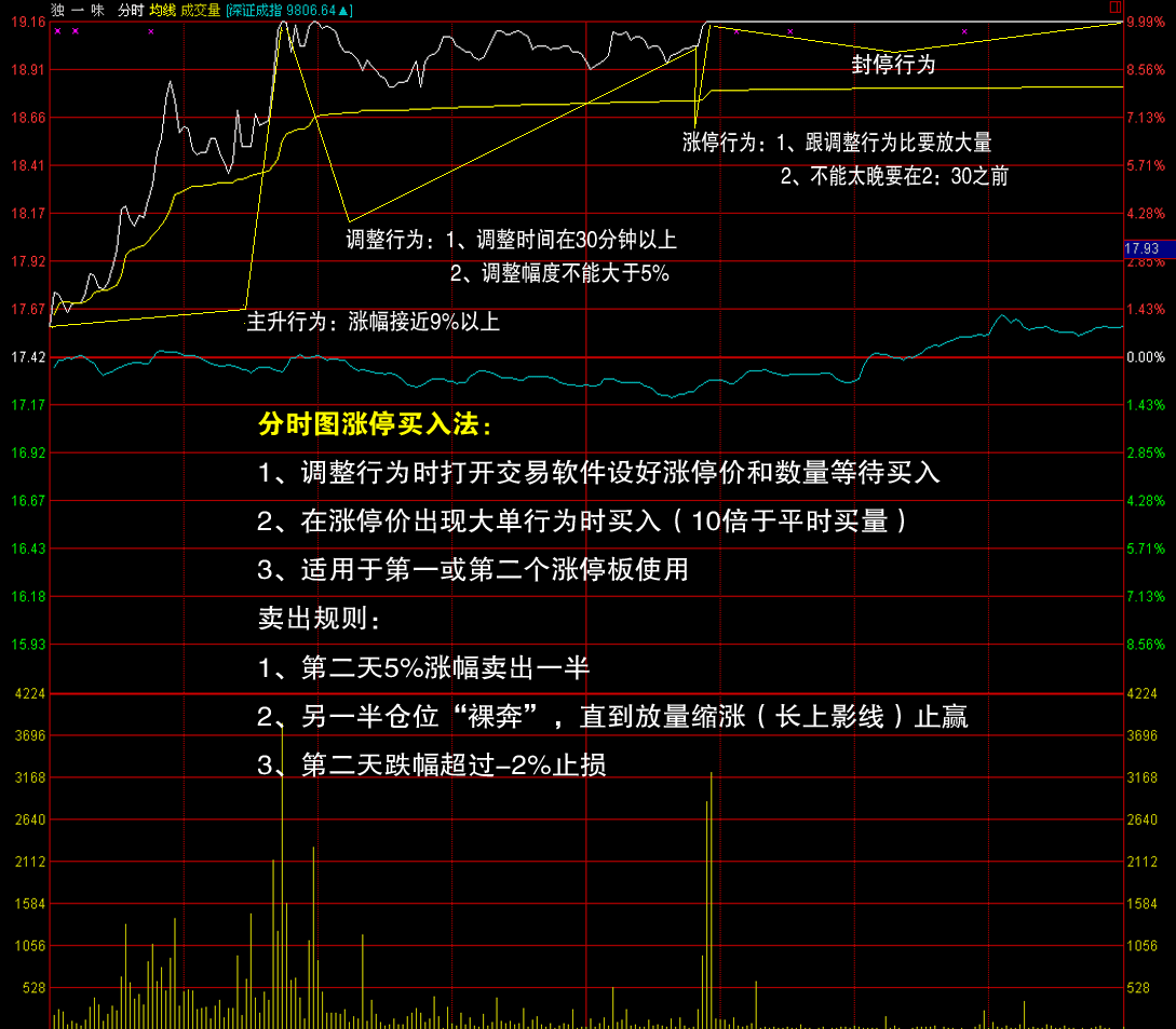 股市盈利模式之分时图涨停买入法