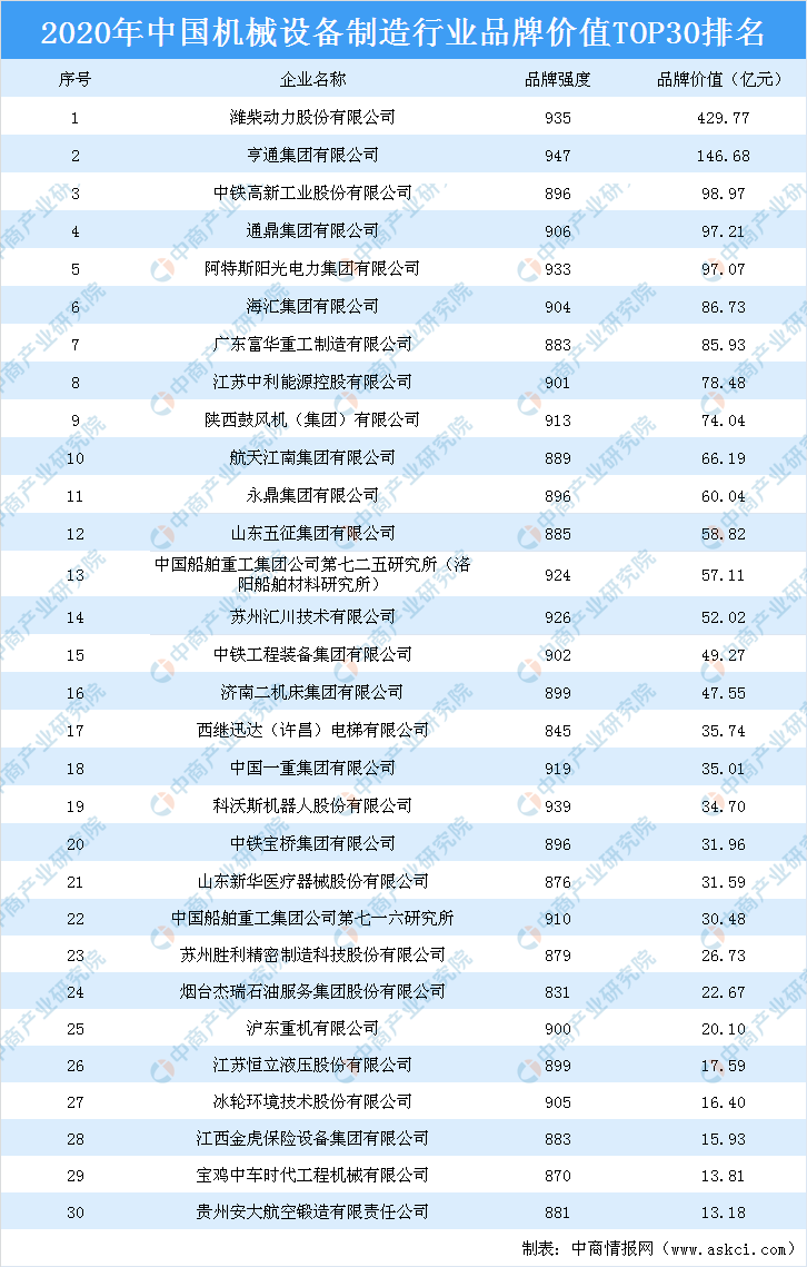 米乐M62020韶华夏死板装备行业品牌价钱TOP30排行榜