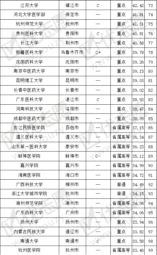 院校@哪些大学值得报考？考取难度top100院校分析想要学习临床医学