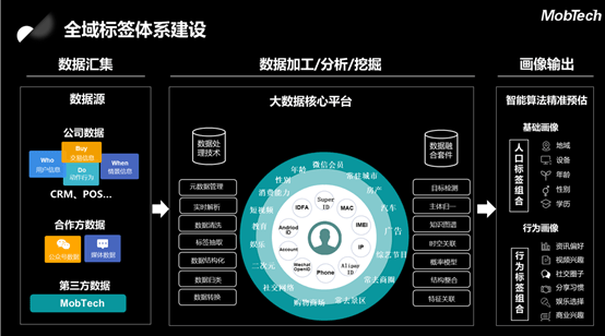 "通过数据整合分析,搭建最优的用户成长路径"