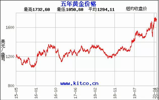 就算时间倒退20年，多数人也一定不会投资北京的房子