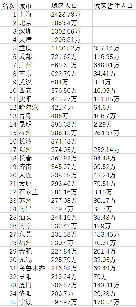 成都市最新人口数据统计_中国最新人口数据统计(2)