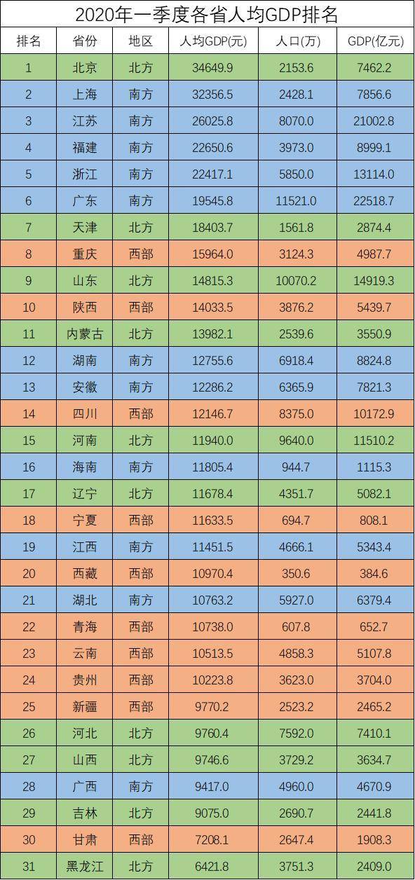 上海2020年人均gdp_2019年各省人均gdp