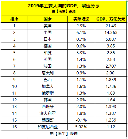 美国近十年gdp增长_我国占比美国上升到70%、是日本近3倍了!2020年GDP世界国家五强