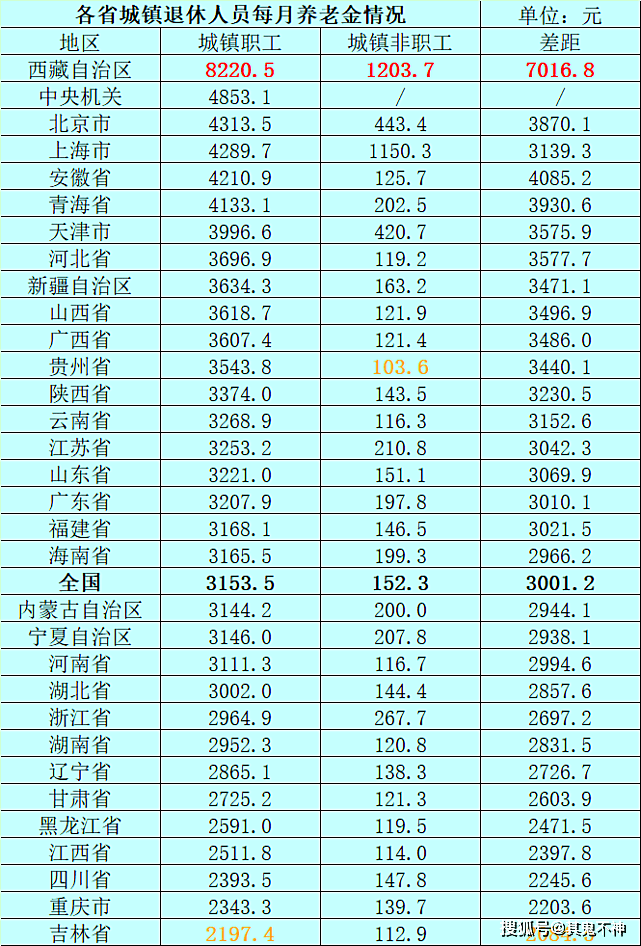 退休工资排名_教师退休工资对照表