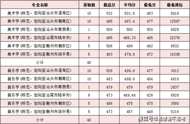 共招290人!广东韩山师范学院2020年公费师范生简章发布!