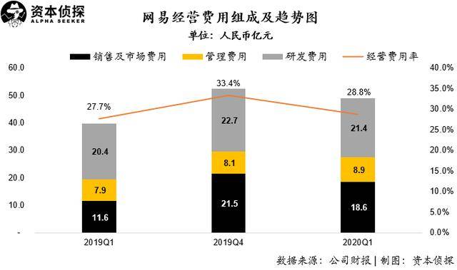 网易Q1财报超预期：是实力还是运气？
