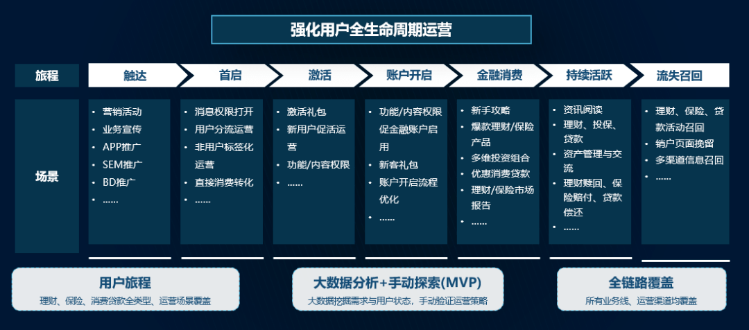 强化用户全生命周期运营从增强用户粘性的视角出发,通过特权,会员