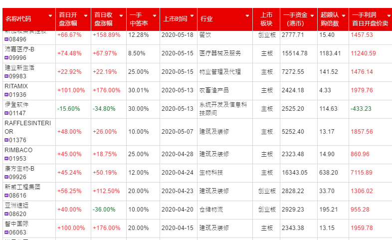 港股打新里面玩套路回拨的股票,表现都很好,庄家抢散户的货