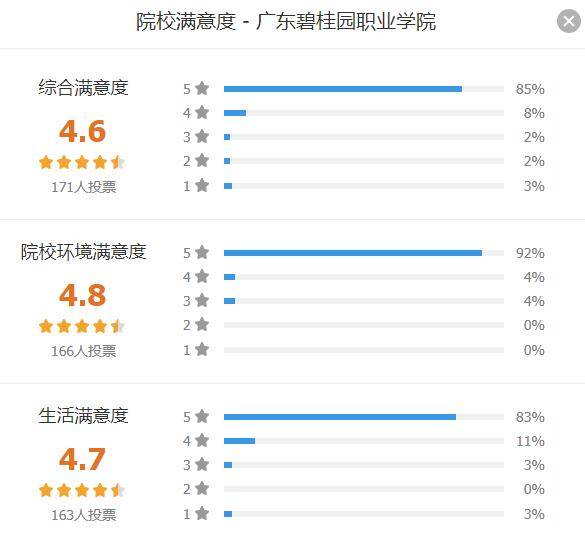 『院校』围观！广东高职院校满意度排行榜出炉！第一名竟不是深职？