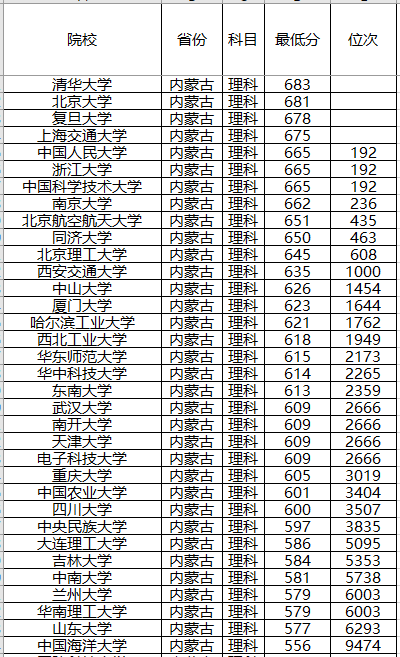 『计划』录取分数位次预测！强基计划来了！2020年全国各省强基计划院校