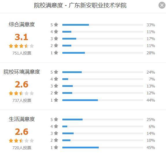 『院校』围观！广东高职院校满意度排行榜出炉！第一名竟不是深职？