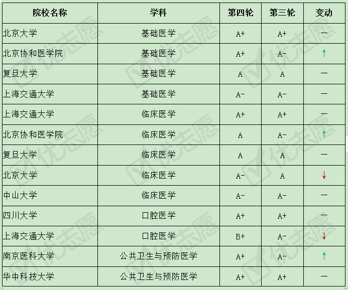 『学科』第三、四轮学科评估结果对比分析