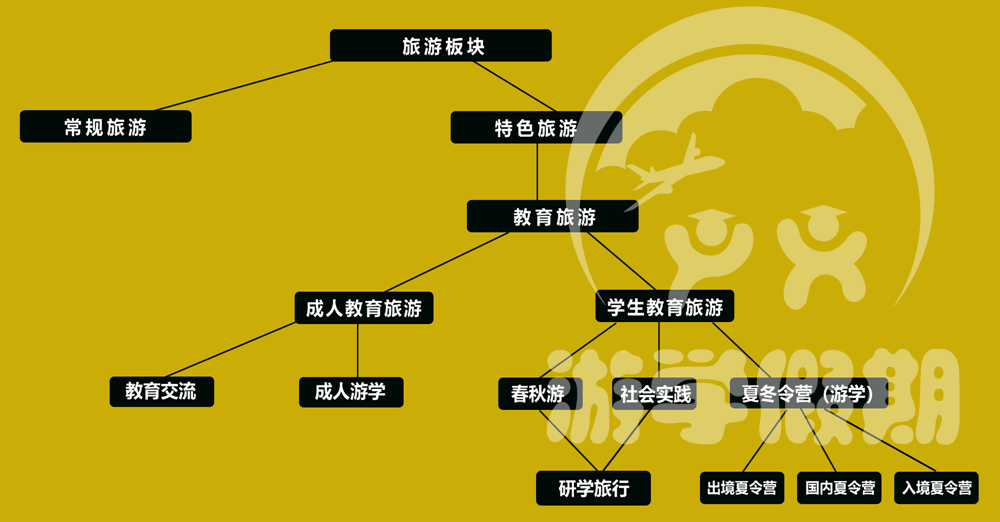 研学旅行在教育旅游板块中的市场细分