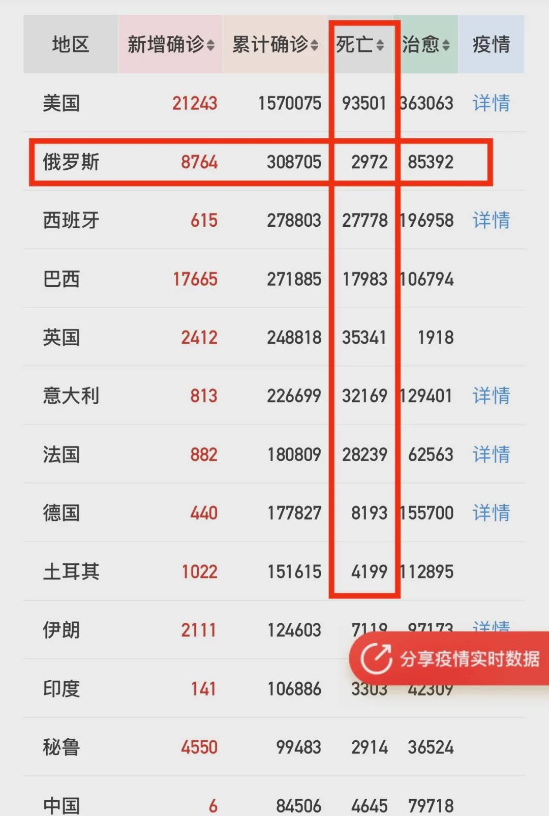 巴西累计确诊30万