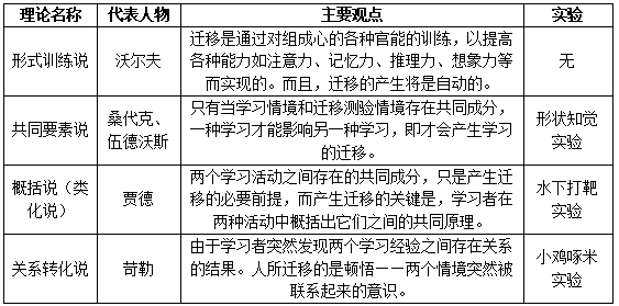 教育心理学简述早期迁移理论