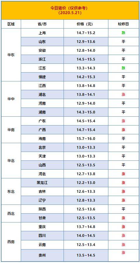 今日猪价 - (2020.5.21)最猪价,猪价四连涨,一片火