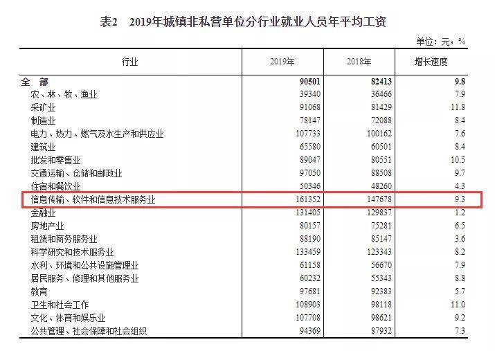2019年 人均工资_呼市人均工资标准2020