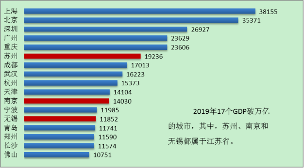 苏大强gdp