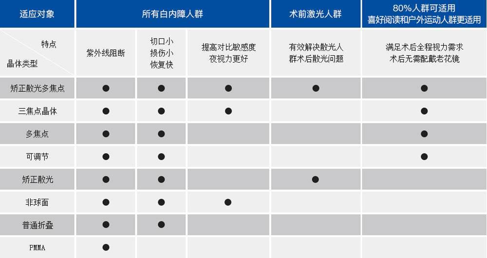 老花眼白内障近视三焦点人工晶体一箭三雕