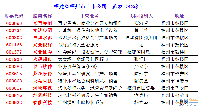 2020福州上市公司有哪些-福州上市公司全名单_财经365股票