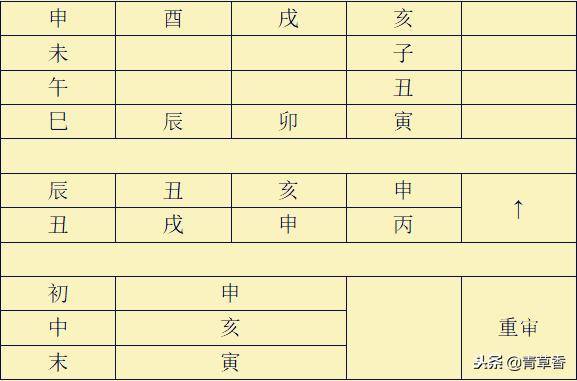 大六壬入门排盘图解(初学者可以看看)