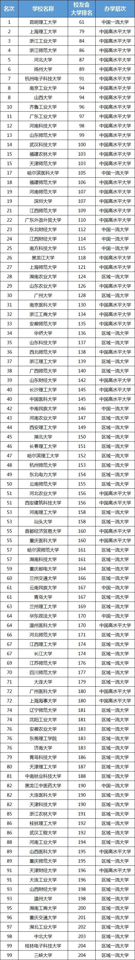 『学科』2020年中国非双一流大学名单！中等生也能上个好大学！