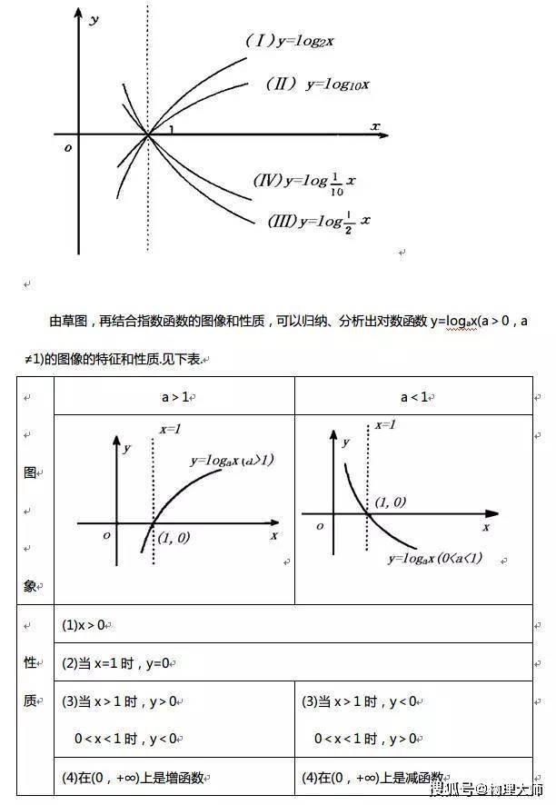 【微信】很全面，学生速存！高中数学：三年函数知识点一篇汇总