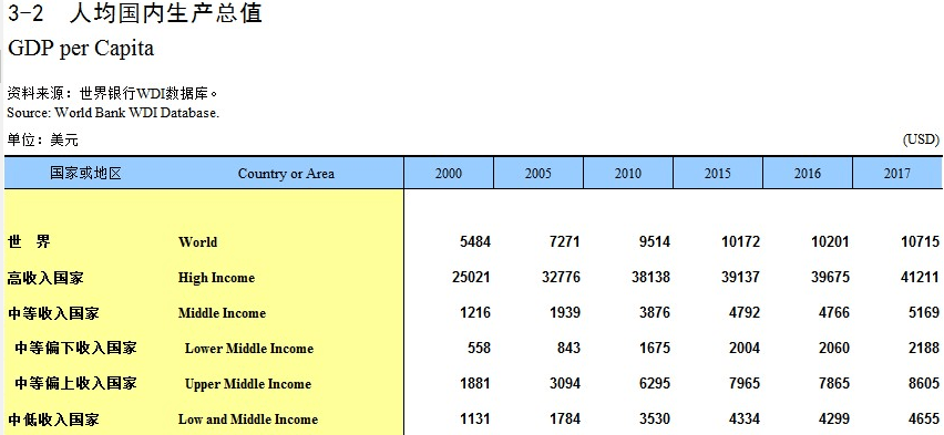 云南的gdp多少美元_中国人均GDP接近1万美元在全世界来看是个什么水平(2)