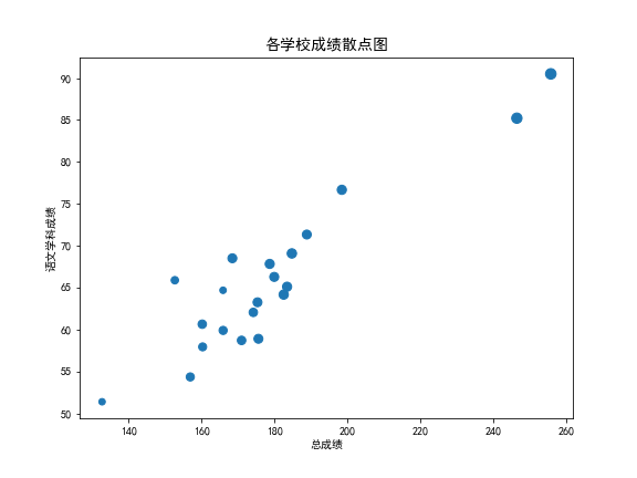 基于python图表绘图系统:matplotlib散点图和气泡图,你了解吗?